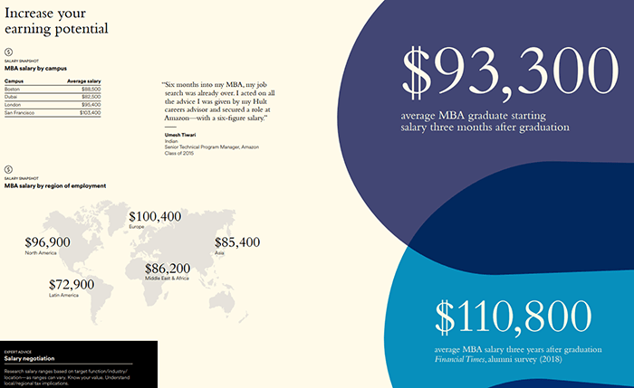 Hult MBA Degree